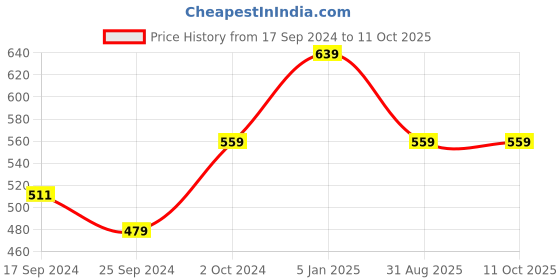 myntra.com Alvaro Castagnino Men Red & Multicoloured Printed Accessory Gift Set alvaro castagnino Price History Graph from 17 Sep 2024 to 9 Oct 2025