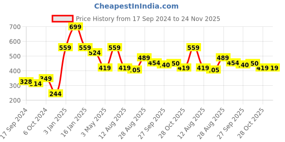 myntra.com Alvaro Castagnino Men Red & Orange Microfiber Pocket Square alvaro castagnino Price History Graph from 17 Sep 2024 to 23 Nov 2025