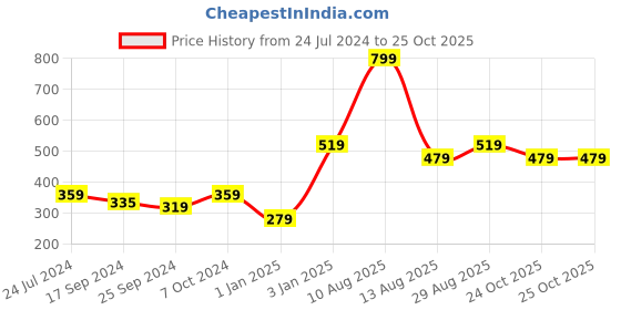 myntra.com Alvaro Castagnino Men Red & Pink Printed Broad Tie alvaro castagnino Price History Graph from 24 Jul 2024 to 25 Oct 2025