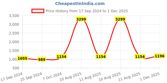 myntra.com Alvaro Castagnino Men Red & Silver-Toned Accessory Gift Set alvaro castagnino Price History Graph from 17 Sep 2024 to 1 Dec 2025