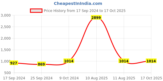myntra.com Alvaro Castagnino Men Red & Silver-Toned Accessory Gift Set alvaro castagnino Price History Graph from 17 Sep 2024 to 16 Oct 2025
