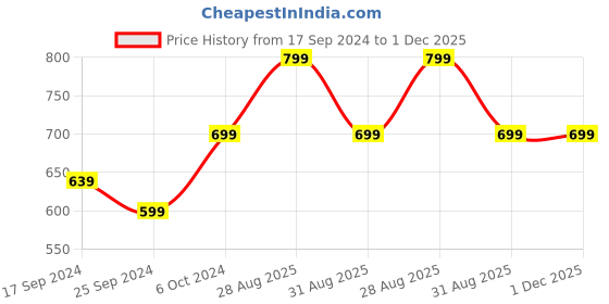 myntra.com Alvaro Castagnino Men Red & Silver-Toned Accessory Gift Set alvaro castagnino Price History Graph from 17 Sep 2024 to 30 Nov 2025