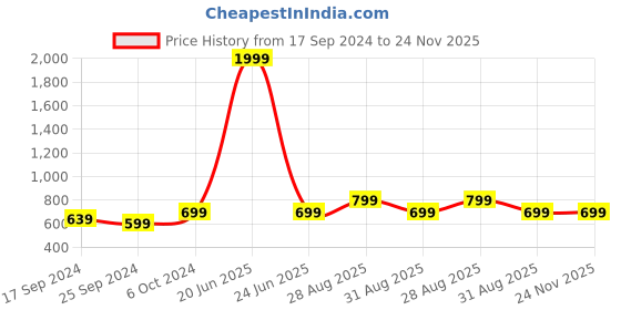 myntra.com Alvaro Castagnino Men Red & Silver-Toned Accessory Gift Set alvaro castagnino Price History Graph from 17 Sep 2024 to 23 Nov 2025