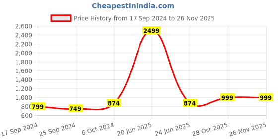 myntra.com Alvaro Castagnino Men Red & Silver-Toned Accessory Gift Set alvaro castagnino Price History Graph from 17 Sep 2024 to 25 Nov 2025