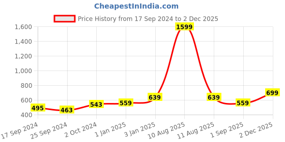 myntra.com Alvaro Castagnino Men Red & White Accessory Gift Set alvaro castagnino Price History Graph from 17 Sep 2024 to 2 Dec 2025