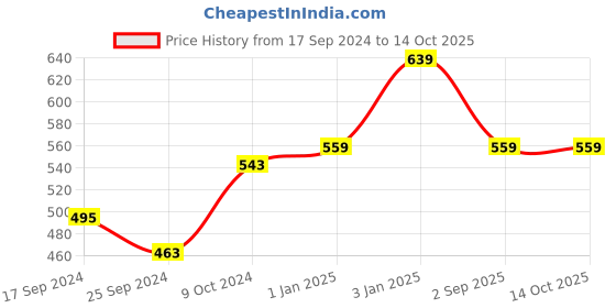 myntra.com Alvaro Castagnino Men Red & White Printed Accessory Gift Set alvaro castagnino Price History Graph from 17 Sep 2024 to 13 Oct 2025