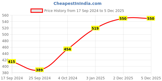 myntra.com Alvaro Castagnino Men Red & White Striped Skinny Tie alvaro castagnino Price History Graph from 17 Sep 2024 to 5 Dec 2025