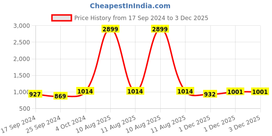 myntra.com Alvaro Castagnino Men Red & White Woven-Design Accessory Gift Set alvaro castagnino Price History Graph from 17 Sep 2024 to 1 Dec 2025