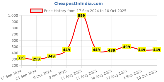 myntra.com Alvaro Castagnino Men Red & White Woven Design Broad Tie alvaro castagnino Price History Graph from 17 Sep 2024 to 9 Oct 2025