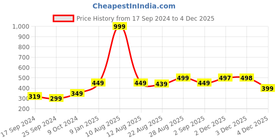 myntra.com Alvaro Castagnino Men Red & White Woven Design Skinny Tie alvaro castagnino Price History Graph from 17 Sep 2024 to 4 Dec 2025