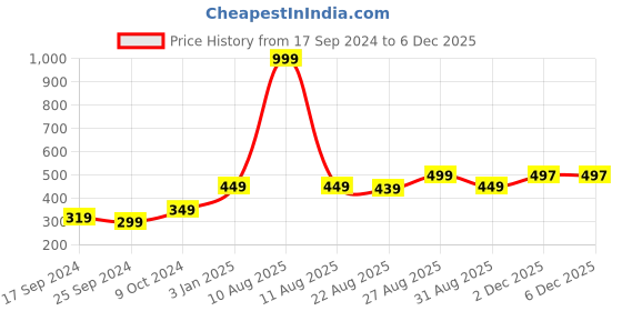 myntra.com Alvaro Castagnino Men Red & White Woven Design Skinny Tie alvaro castagnino Price History Graph from 17 Sep 2024 to 5 Dec 2025