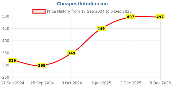 myntra.com Alvaro Castagnino Men Red & White Woven Design Skinny Tie alvaro castagnino Price History Graph from 17 Sep 2024 to 5 Dec 2025