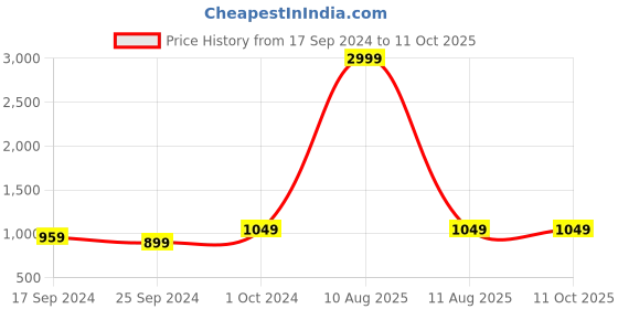 myntra.com Alvaro Castagnino Men Red Bow Tie with Cummerbund and Pocket Square alvaro castagnino Price History Graph from 17 Sep 2024 to 10 Oct 2025
