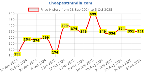myntra.com Alvaro Castagnino Men Red Houndstooth Print Pocket Square alvaro castagnino Price History Graph from 18 Sep 2024 to 5 Oct 2025