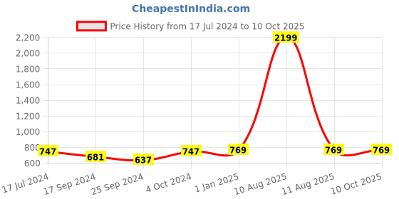 myntra.com Alvaro Castagnino Men Red Patterned Accessory Gift Set alvaro castagnino Price History Graph from 17 Jul 2024 to 10 Oct 2025