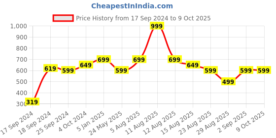 myntra.com Alvaro Castagnino Men Red Patterned Suspenders alvaro castagnino Price History Graph from 17 Sep 2024 to 9 Oct 2025
