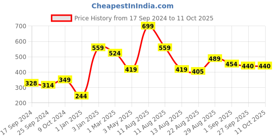 myntra.com Alvaro Castagnino Men Red Pocket Square alvaro castagnino Price History Graph from 17 Sep 2024 to 11 Oct 2025