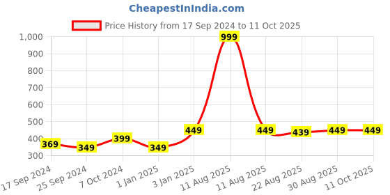 myntra.com Alvaro Castagnino Men Red Printed Broad Tie alvaro castagnino Price History Graph from 17 Sep 2024 to 10 Oct 2025