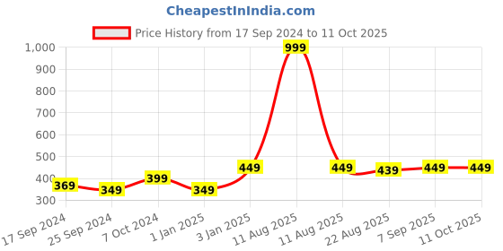 myntra.com Alvaro Castagnino Men Red Printed Broad Tie alvaro castagnino Price History Graph from 17 Sep 2024 to 11 Oct 2025