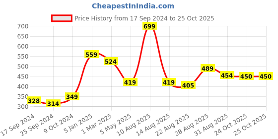 myntra.com Alvaro Castagnino Men Red Printed Pocket Square alvaro castagnino Price History Graph from 17 Sep 2024 to 25 Oct 2025