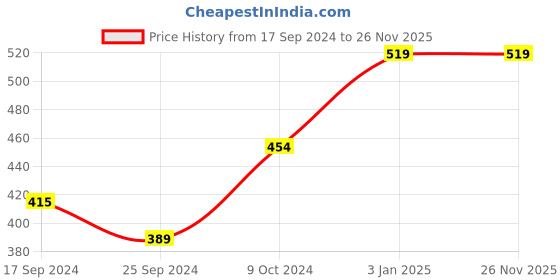 myntra.com Alvaro Castagnino Men Red Printed Skinny Tie alvaro castagnino Price History Graph from 17 Sep 2024 to 26 Nov 2025