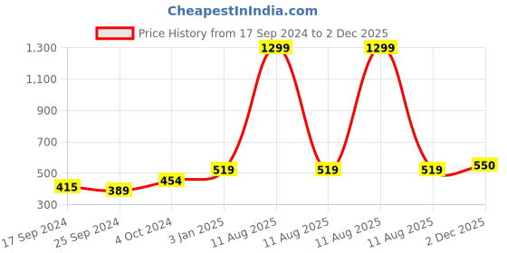 myntra.com Alvaro Castagnino Men Red Printed Skinny Tie alvaro castagnino Price History Graph from 17 Sep 2024 to 2 Dec 2025