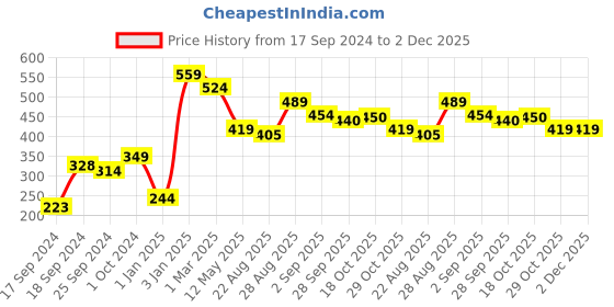 myntra.com Alvaro Castagnino Men Red Silk Pocket Square alvaro castagnino Price History Graph from 17 Sep 2024 to 2 Dec 2025