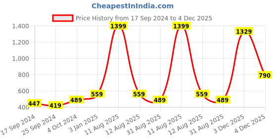 myntra.com Alvaro Castagnino Men Red Silk Skinny Tie alvaro castagnino Price History Graph from 17 Sep 2024 to 4 Dec 2025