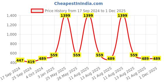 myntra.com Alvaro Castagnino Men Red Skinny Tie alvaro castagnino Price History Graph from 17 Sep 2024 to 30 Nov 2025