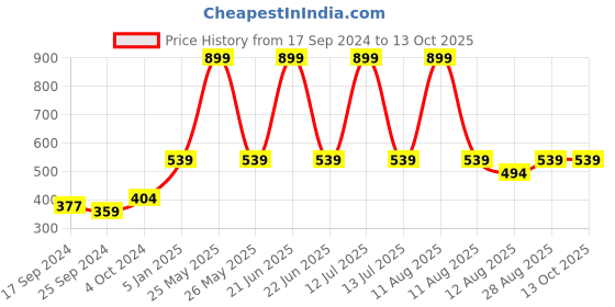 myntra.com Alvaro Castagnino Men Red Solid Bow Tie alvaro castagnino Price History Graph from 17 Sep 2024 to 12 Oct 2025
