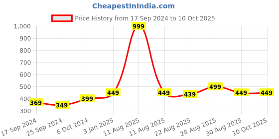 myntra.com Alvaro Castagnino Men Red Solid Bow Tie alvaro castagnino Price History Graph from 17 Sep 2024 to 9 Oct 2025
