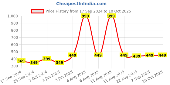 myntra.com Alvaro Castagnino Men Red Solid Broad Tie alvaro castagnino Price History Graph from 17 Sep 2024 to 10 Oct 2025