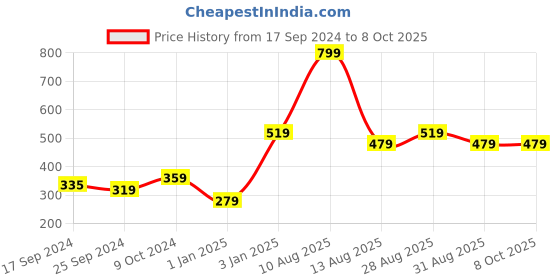 myntra.com Alvaro Castagnino Men Red Solid Microfiber Broad Tie alvaro castagnino Price History Graph from 17 Sep 2024 to 8 Oct 2025