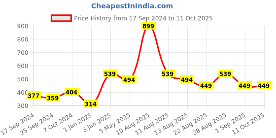 myntra.com Alvaro Castagnino Men Red Solid Pocket Squares alvaro castagnino Price History Graph from 17 Sep 2024 to 11 Oct 2025