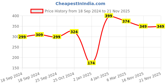 myntra.com Alvaro Castagnino Men Red Solid Tie Pin alvaro castagnino Price History Graph from 18 Sep 2024 to 21 Nov 2025