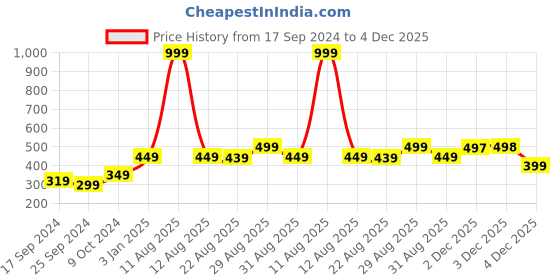 myntra.com Alvaro Castagnino Men Red Striped Skinny Tie alvaro castagnino Price History Graph from 17 Sep 2024 to 4 Dec 2025