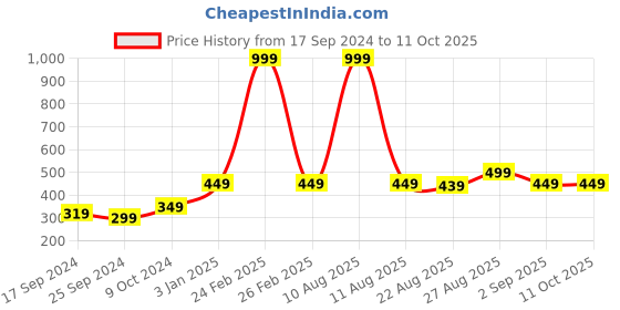 myntra.com Alvaro Castagnino Men Red Woven Design Broad Tie alvaro castagnino Price History Graph from 17 Sep 2024 to 10 Oct 2025