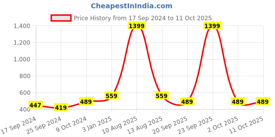 myntra.com Alvaro Castagnino Men Red Woven Design Broad Tie alvaro castagnino Price History Graph from 17 Sep 2024 to 10 Oct 2025