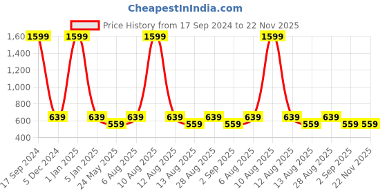 myntra.com Alvaro Castagnino Men Round Cufflinks alvaro castagnino Price History Graph from 17 Sep 2024 to 21 Nov 2025