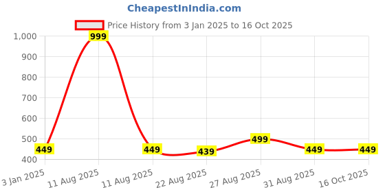 myntra.com Alvaro Castagnino Men Rust Skinny Tie alvaro castagnino Price History Graph from 3 Jan 2025 to 16 Oct 2025