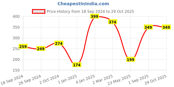 myntra.com Alvaro Castagnino Men Set Of 3 Black & Brown Leather Wraparound Bracelets alvaro castagnino Price History Graph from 18 Sep 2024 to 28 Oct 2025