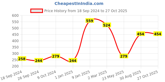 myntra.com Alvaro Castagnino Men Set of 4 Leather Wraparound Bracelet alvaro castagnino Price History Graph from 18 Sep 2024 to 26 Oct 2025
