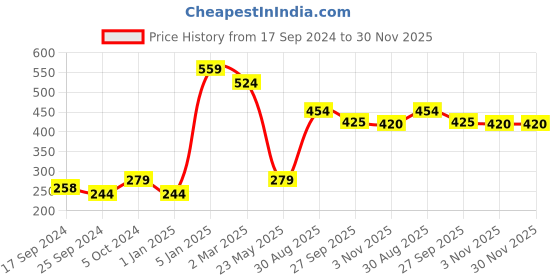 myntra.com Alvaro Castagnino Men Set of 4 Multicoloured Leather Wraparound Bracelets alvaro castagnino Price History Graph from 17 Sep 2024 to 30 Nov 2025