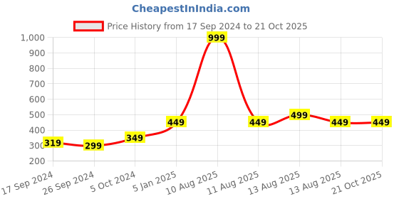 myntra.com Alvaro Castagnino Men Silver-Toned & Black Textured Tie Pin alvaro castagnino Price History Graph from 17 Sep 2024 to 19 Oct 2025