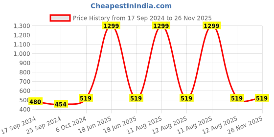 myntra.com Alvaro Castagnino Men Silver-Toned & Blue Stone Studded Cufflink alvaro castagnino Price History Graph from 17 Sep 2024 to 25 Nov 2025