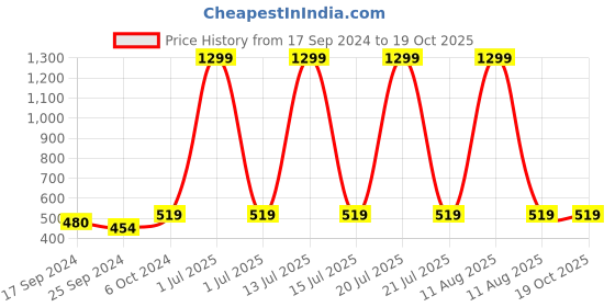myntra.com Alvaro Castagnino Men Silver-Toned & Green Cufflink alvaro castagnino Price History Graph from 17 Sep 2024 to 18 Oct 2025