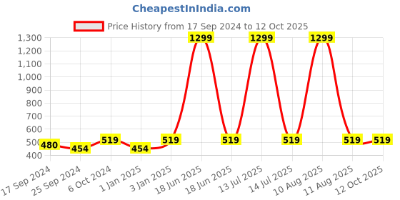 myntra.com Alvaro Castagnino Men Silver-Toned & Rhodium-Plated Round Cufflinks alvaro castagnino Price History Graph from 17 Sep 2024 to 12 Oct 2025