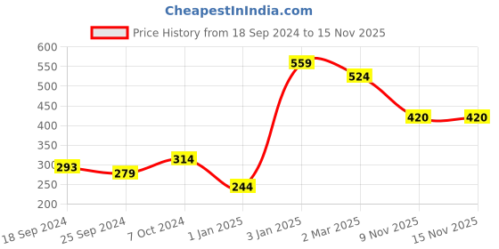 myntra.com Alvaro Castagnino Men Silver-Toned Brooch alvaro castagnino Price History Graph from 18 Sep 2024 to 14 Nov 2025