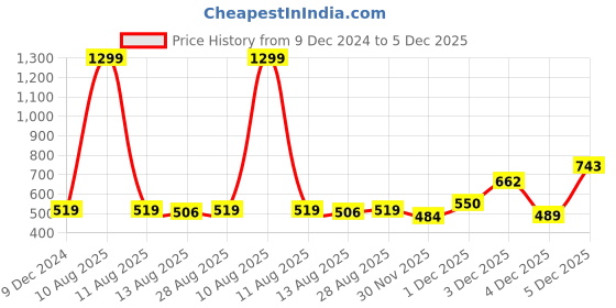 myntra.com Alvaro Castagnino Men Solid Cravat alvaro castagnino Price History Graph from 9 Dec 2024 to 5 Dec 2025