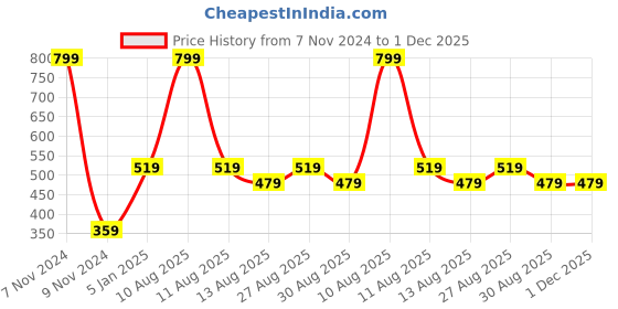 myntra.com Alvaro Castagnino Men Striped Bow Tie alvaro castagnino Price History Graph from 7 Nov 2024 to 1 Dec 2025